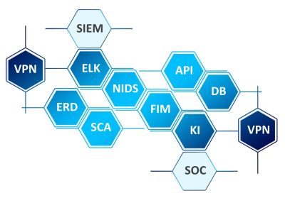 SIEM-SOC Komponenten